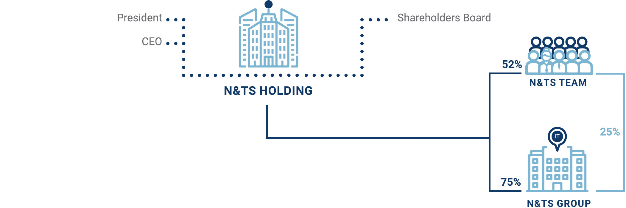 Diagramma della struttura organizzativa di N&TS Holding che mostra le relazioni e le percentuali di possesso tra la holding, il team N&TS e il N&TS GROUP Italia